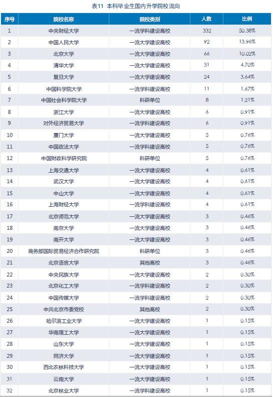 數(shù)據(jù)：中央財大、上海財大等中國6大知名財經(jīng)高校畢業(yè)生讀研去向！