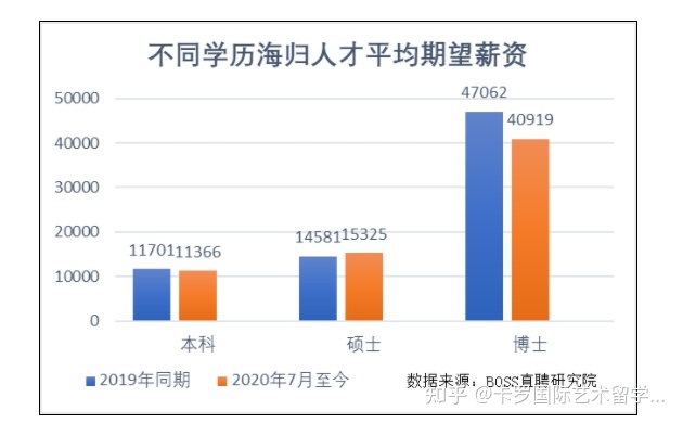 留學生回國就業(yè)趨勢明顯，哪個學校的專業(yè)更好就業(yè)？