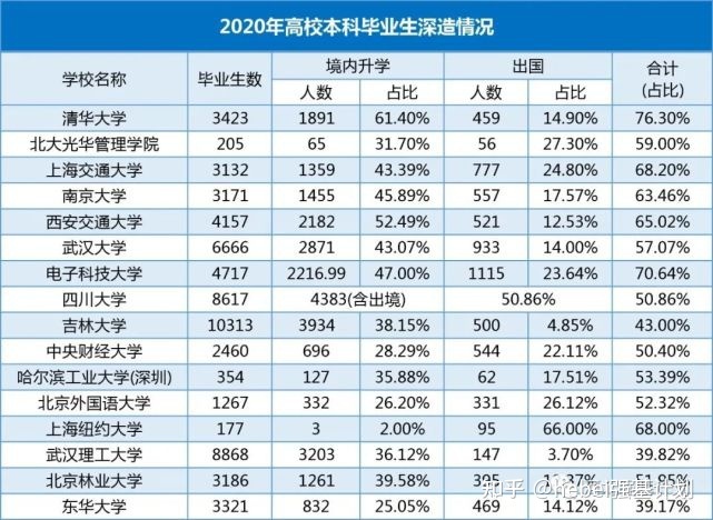 清華、上交等發(fā)布2020屆就業(yè)質(zhì)量報(bào)告，各高校畢業(yè)生就業(yè)情況如何呢？