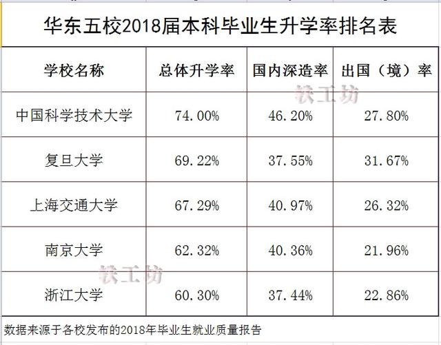 華東五校2018屆本科生升學(xué)率大比拼！美國(guó)成出國(guó)深造首選地