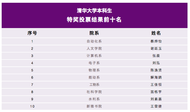 重磅！清華大學(xué)2020本科生特等獎學(xué)金答辯現(xiàn)場實錄（附答辯結(jié)果）