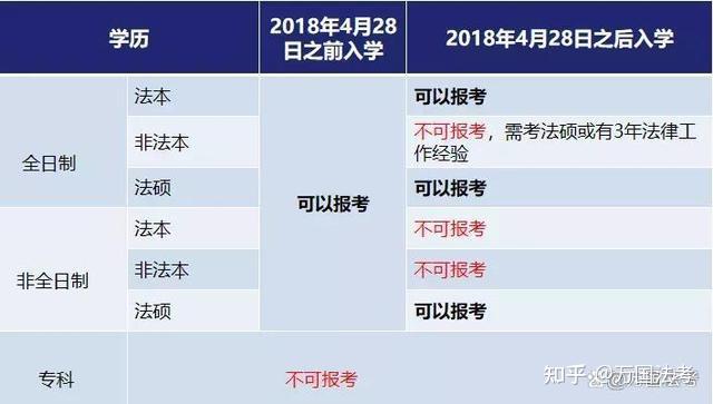 上海地區(qū)非全日制本科考生可以參加2022年法考嗎？