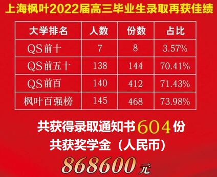 上海楓葉2022屆畢業(yè)生70%斬獲QS排名前五十院校offer！