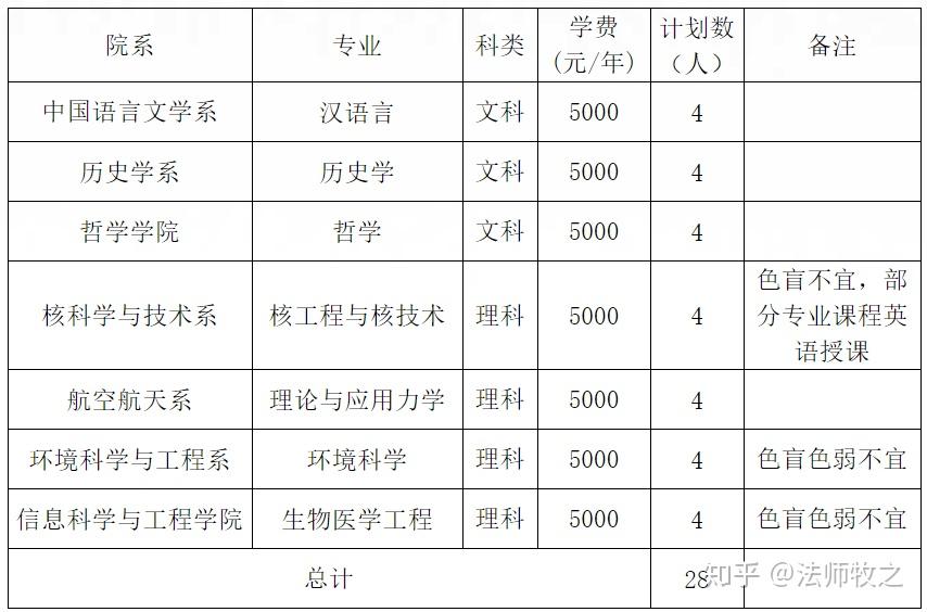 高考后的本科學(xué)歷升級(jí)之路——上海插班生